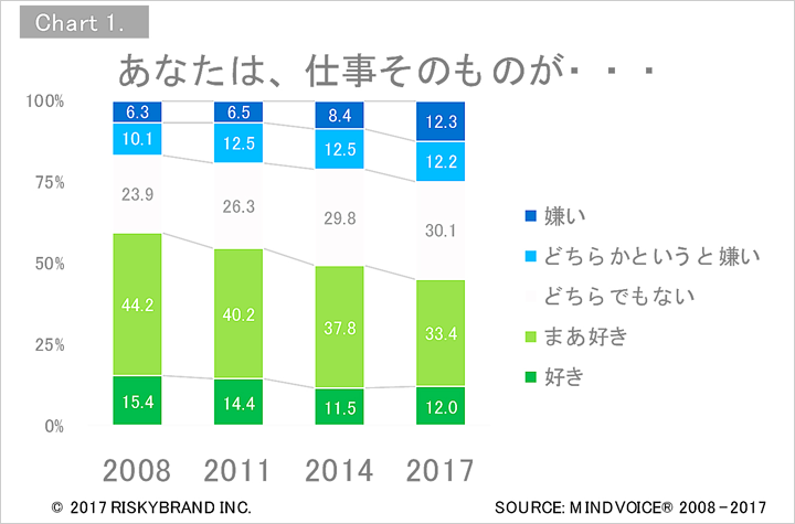 減少する 仕事が好き なビジネスパーソン コクヨのmana Biz 減少する 仕事が好き なビジネスパーソン コクヨのmana Biz