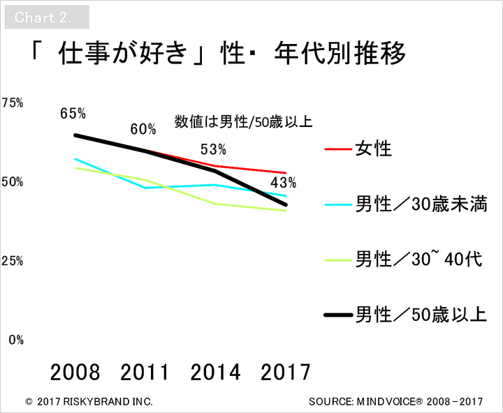 減少する 仕事が好き なビジネスパーソン コクヨのmana Biz 減少する 仕事が好き なビジネスパーソン コクヨのmana Biz