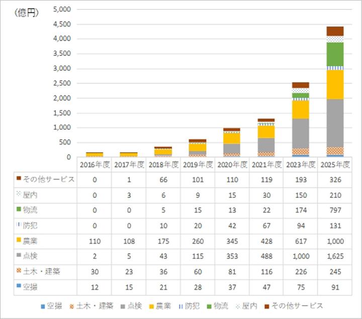 ドローン市場25年度には6500億円規模 コクヨのmana Biz