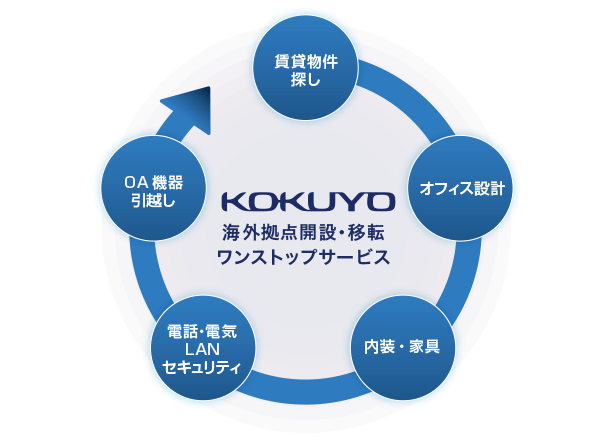 海外拠点開設・移転ワンストップサービスの図