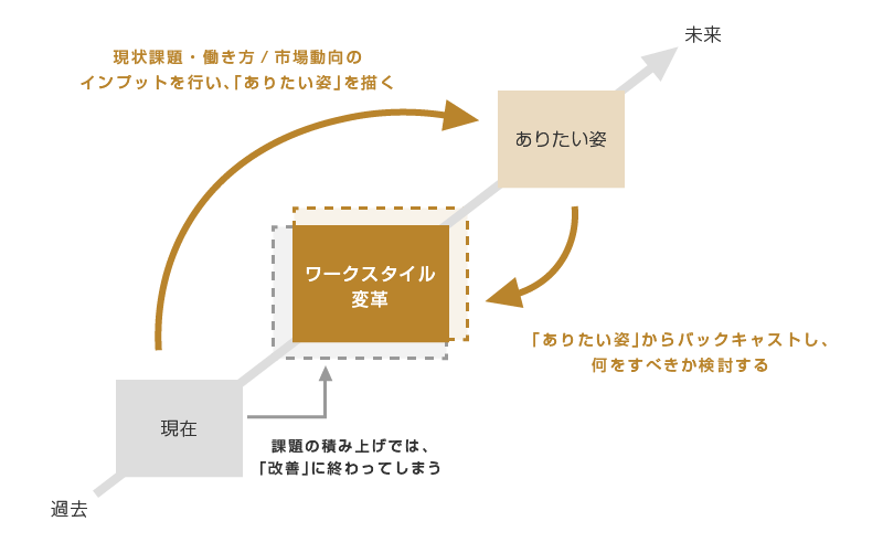 ワークスタイル変革を進める解へのアプローチ