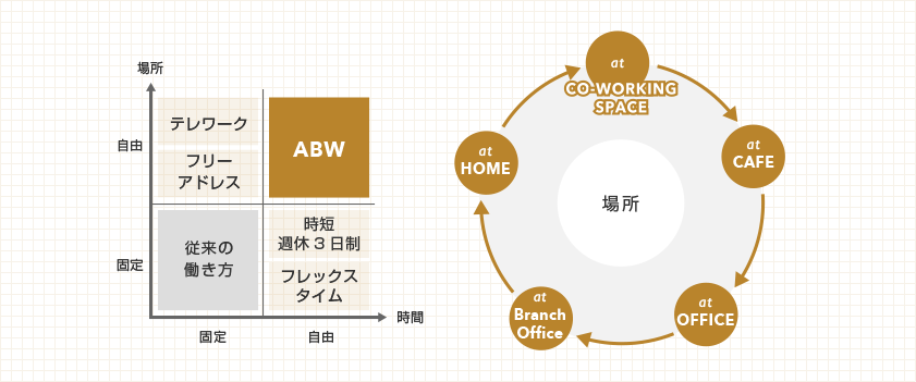 「ABW」の考え方