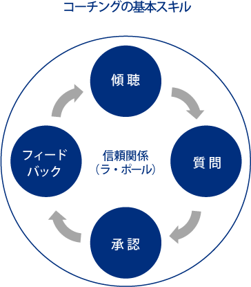 コーチング研修｜コクヨの社員研修「スキルパーク」｜ソリューション