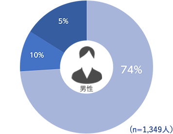 円グラフ：男性