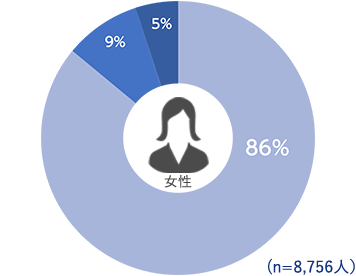 円グラフ：女性