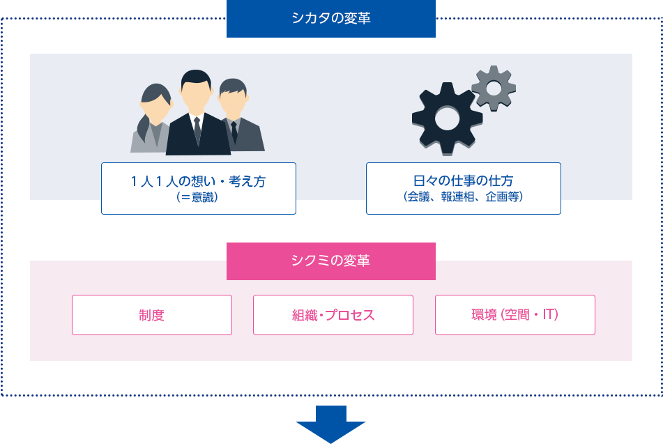 図：「シカタの変革」１人１人の想い・考え方（＝意識）　日々の仕事の仕方（会議、報連相、企画等）　＋　「シクミの変革」制度、組織・プロセス、環境（空間・IT）　→