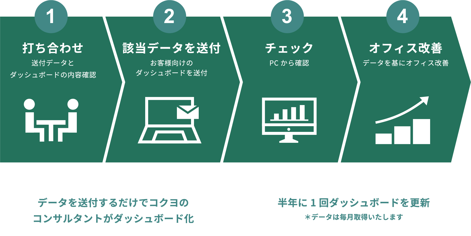 1 打ち合わせ 送付データとダッシュボードの内容確認 データを送付するだけでコクヨのコンサルタントがダッシュボード化 2 該当データを送付 お客様向けのダッシュボードを送付 3 チェック PCから確認 半年に1回ダッシュボードを更新＊データは毎月取得いたします 4 オフィス改善 データを基にオフィス改善