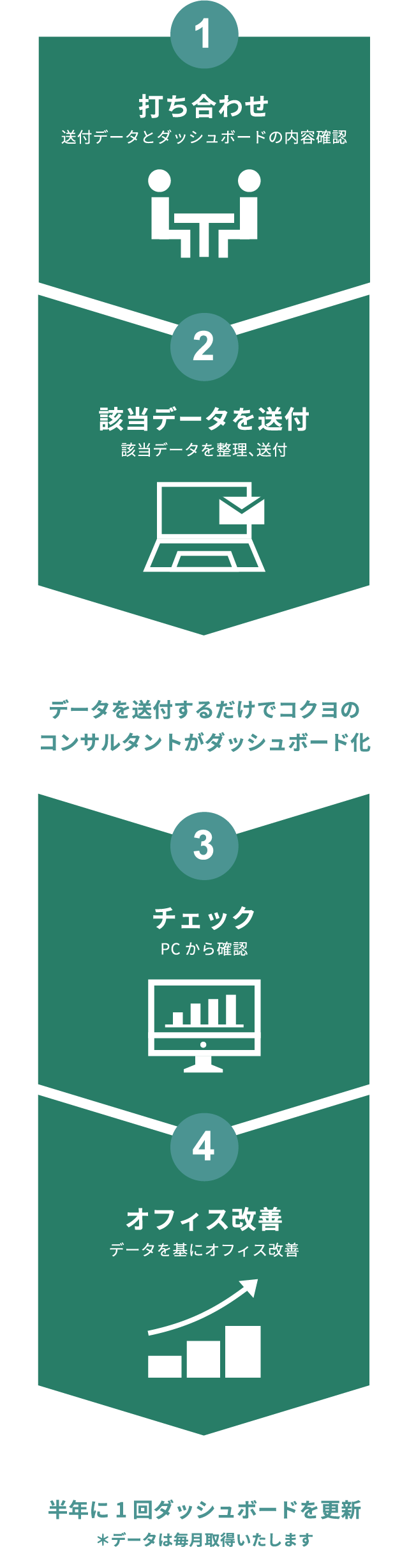 1 打ち合わせ 送付データとダッシュボードの内容確認 データを送付するだけでコクヨのコンサルタントがダッシュボード化 2 該当データを送付 お客様向けのダッシュボードを送付 3 チェック PCから確認 半年に1回ダッシュボードを更新＊データは毎月取得いたします 4 オフィス改善 データを基にオフィス改善