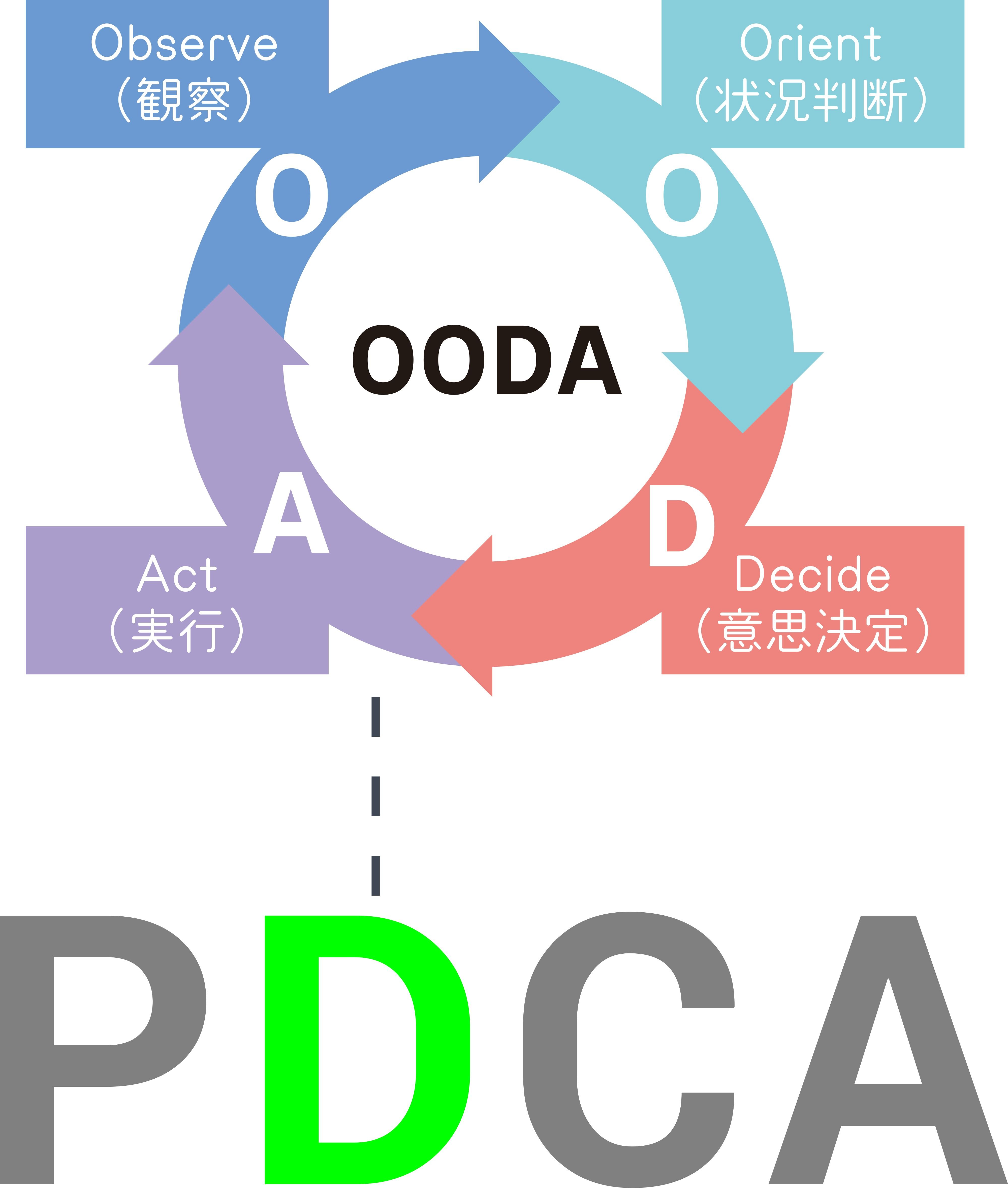 ❷OODAループ と PDCA.jpg